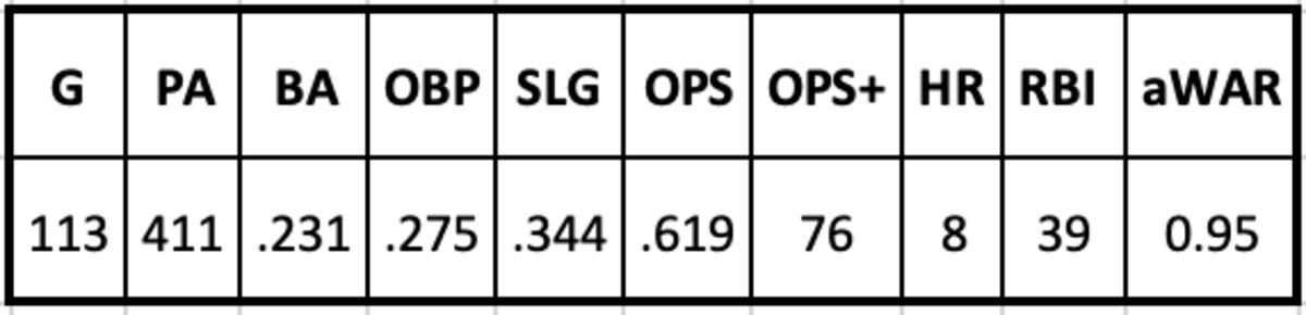 Alek Thomas 2022 stats